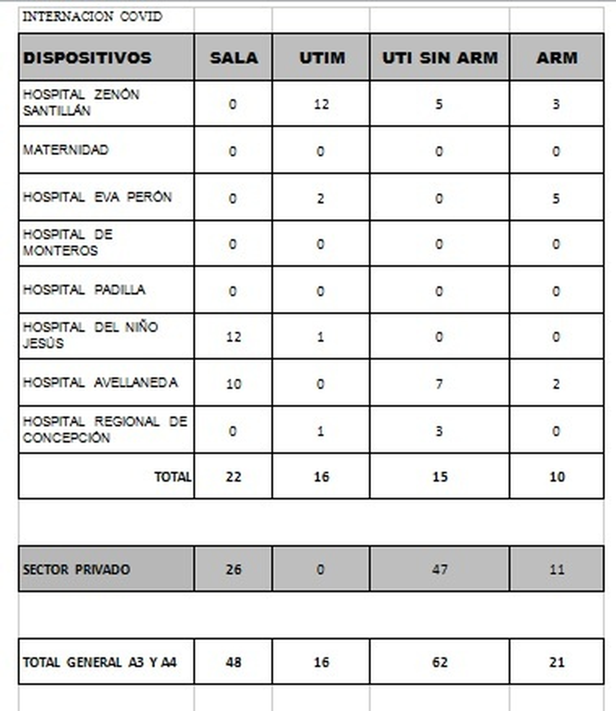 Datos sobre Covid-19 proporcionados por el Ministerio de Salud P&uacute;blica.&nbsp;