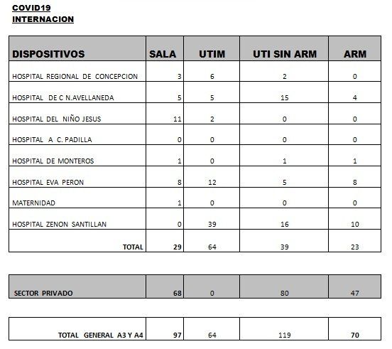 Datos sobre Covid-19 en la provincia.