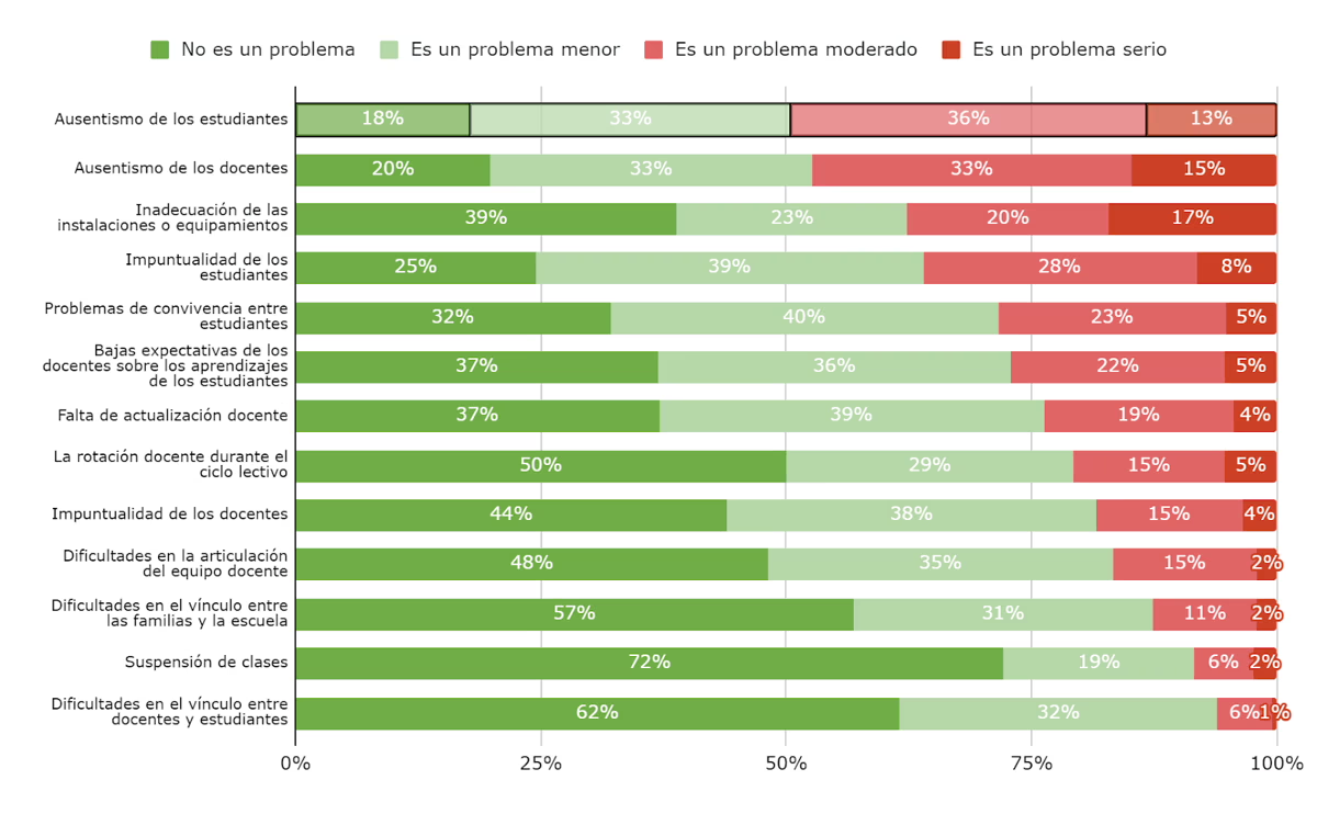 Gráfico 1. Medida en que los factores son un problema para el proceso de enseñanza y aprendizaje, según los directores de secundaria. Año 2022. Argentinos por la Educación.