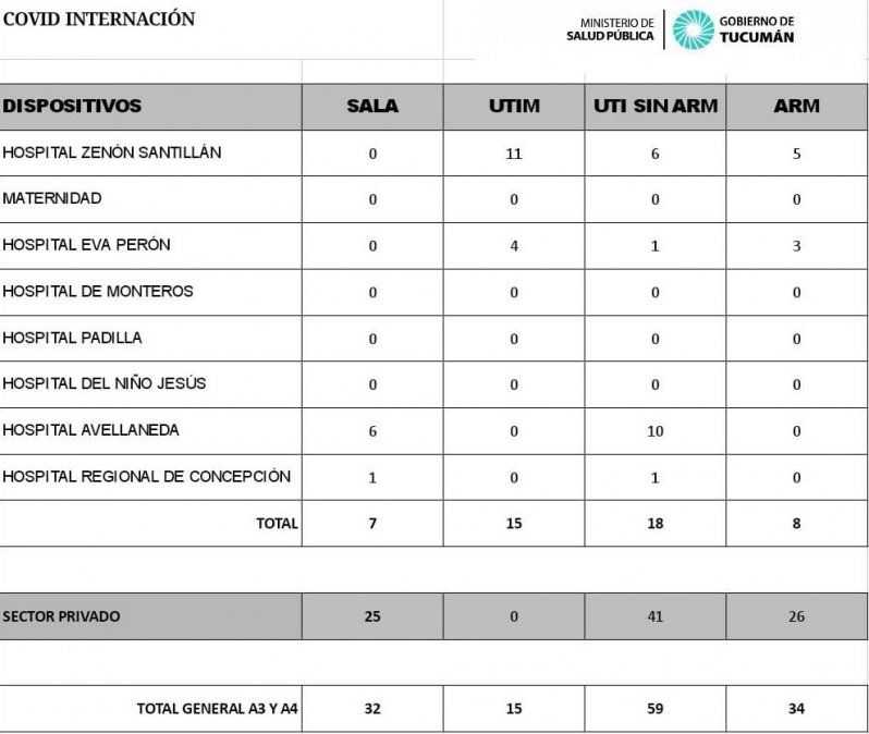 Datos sobre Covid-19 en la provincia. 