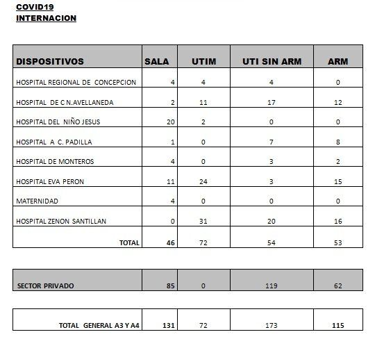 Datos sobre Covid-19 en Tucumán. 