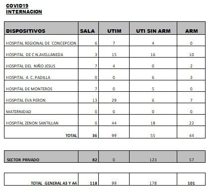 Datos del Ministerio de Salud Pública sobre Covid-19 en la provincia. 