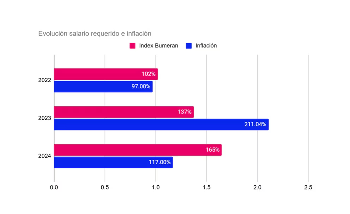 En 2024, el salario pretendido por los argentinos aumentó 48 puntos porcentuales por encima de la inflación. Foto: Infobae  