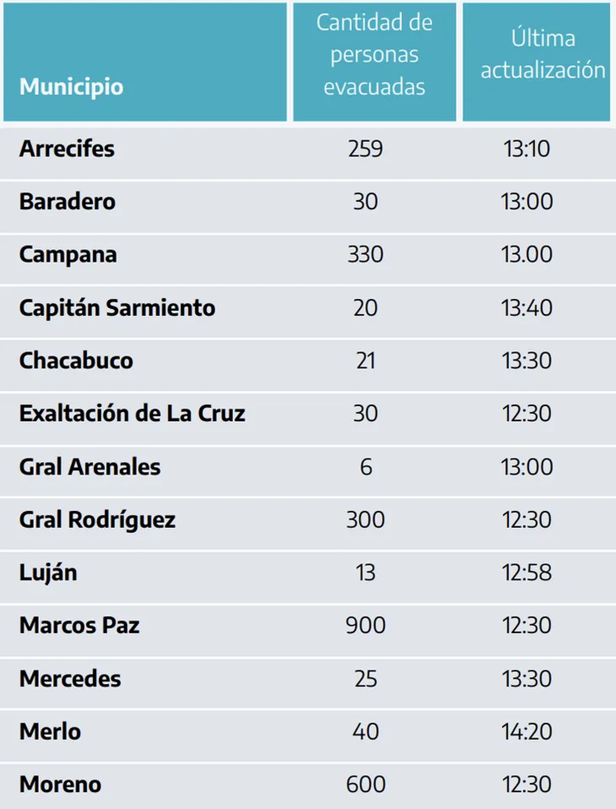 La cantidad de evacuados por municipio, según detallaron las autoridades bonaerenses. Foto: ámbito