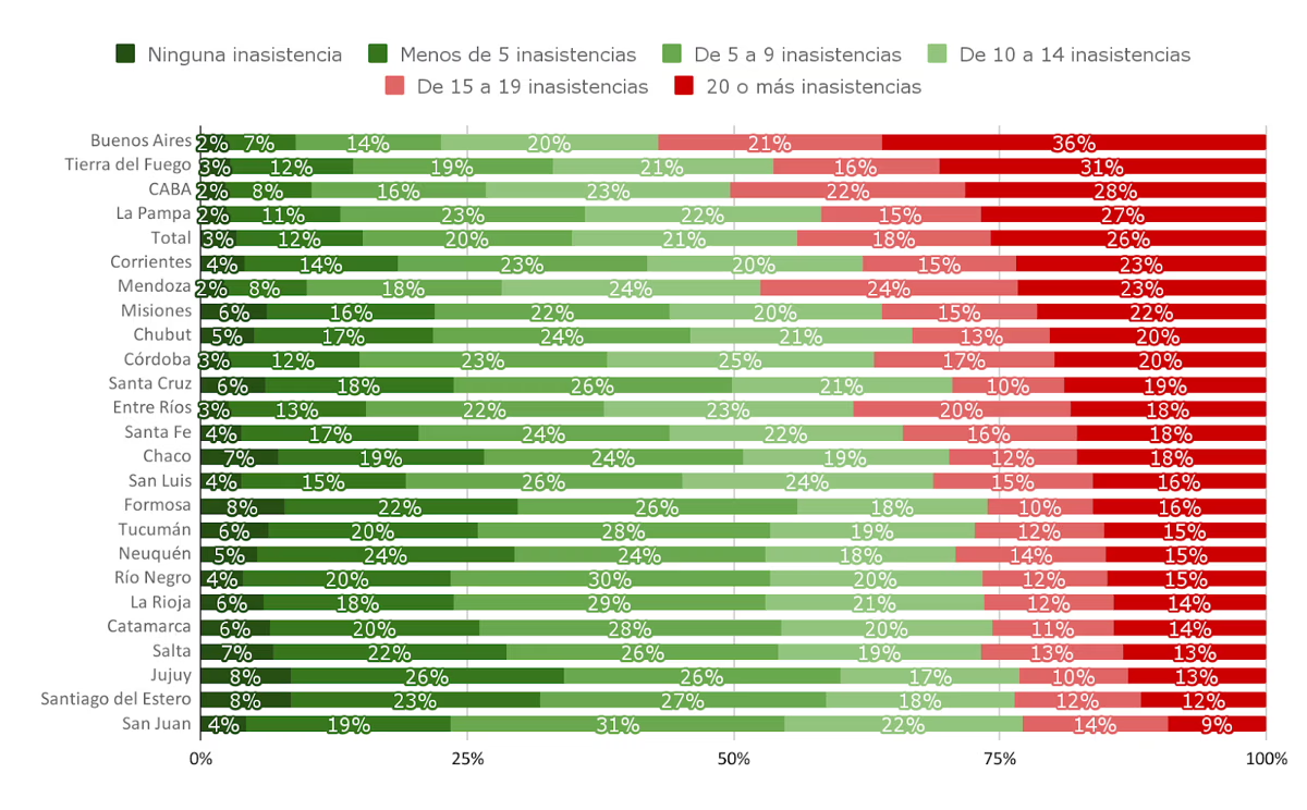 Gráfico 3. Cantidad de inasistencias de los estudiantes, declaradas por ellos mismos. Por provincia. Nivel secundario. Hasta el 19/10/2022. Argentinos por la Educación.