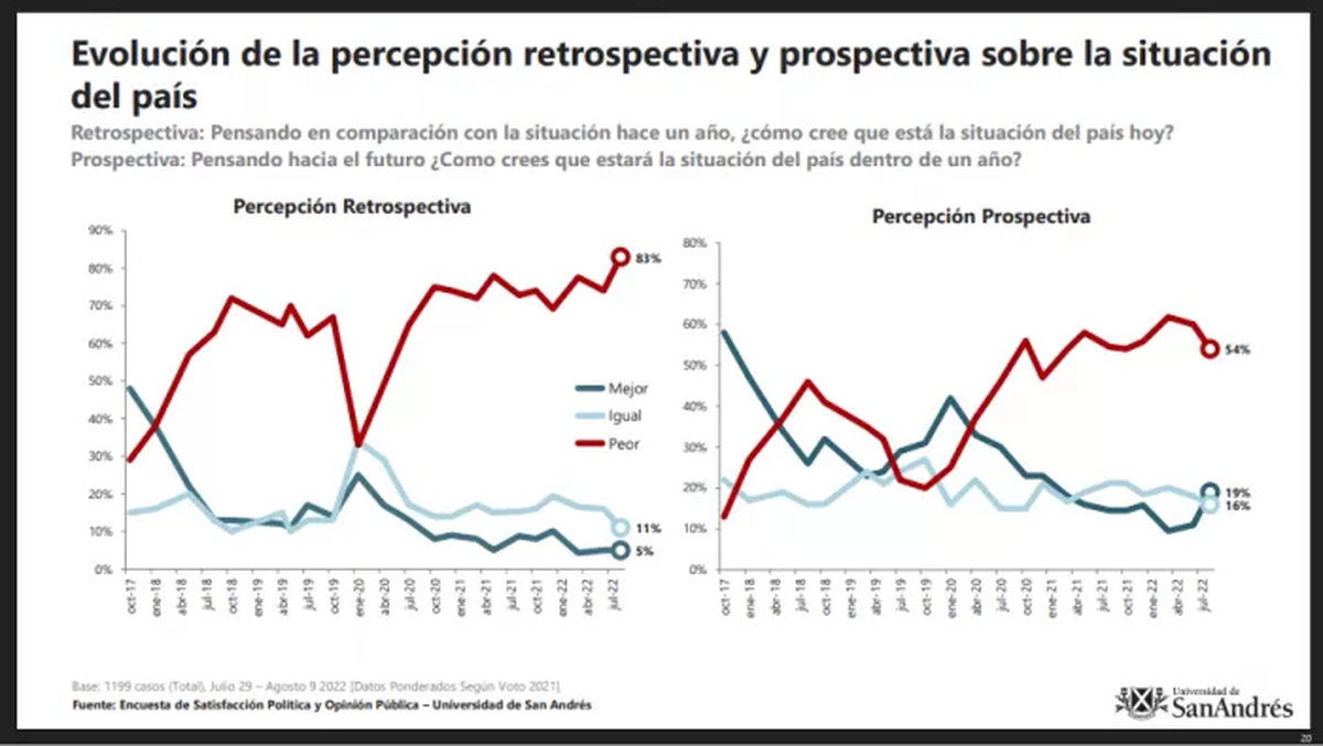 Percepci&oacute;n retrospectiva y prospectiva de la situaci&oacute;n del pa&iacute;s.