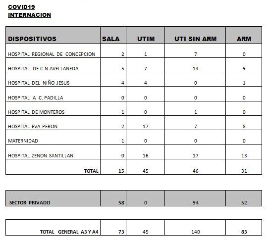 Datos del Ministerio de Salud P&uacute;blica sobre Covid-19 en Tucum&aacute;n.&nbsp;