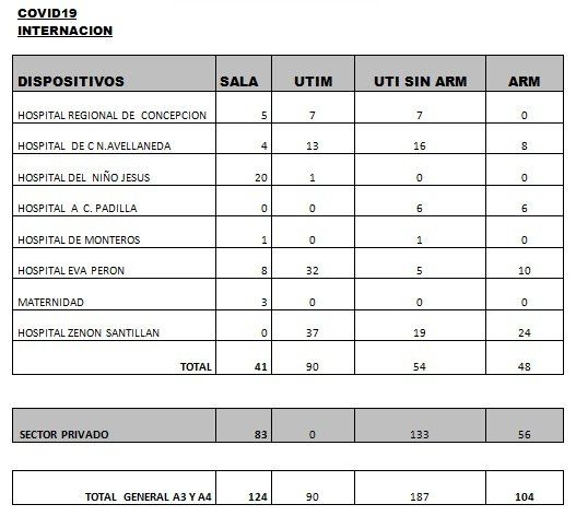 Datos del Ministerio de Salud P&uacute;blica sobre Covid-19 en Tucum&aacute;n.