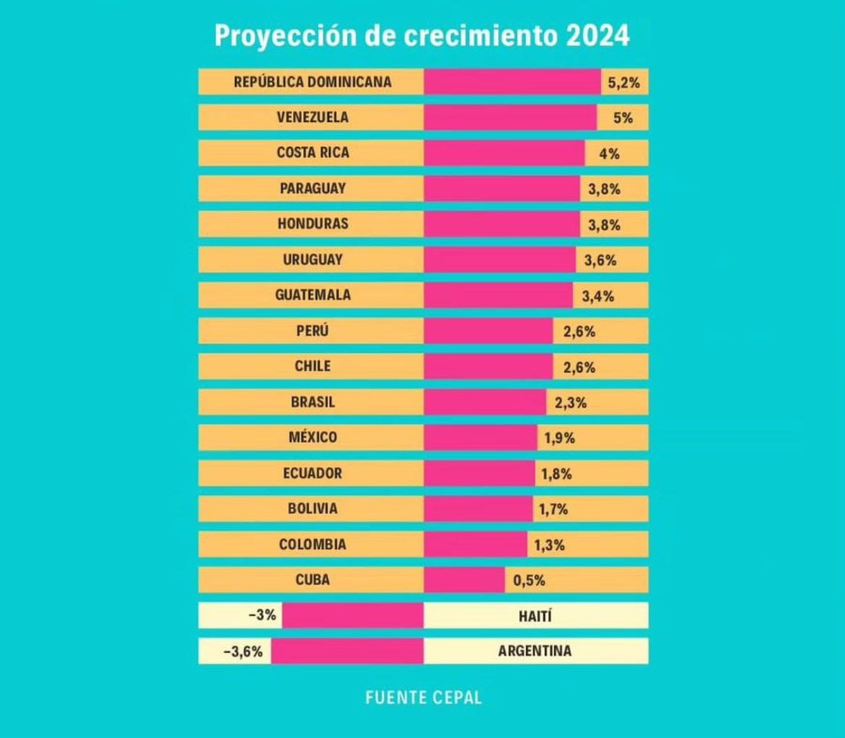 Argentina, la peor del continente.  
