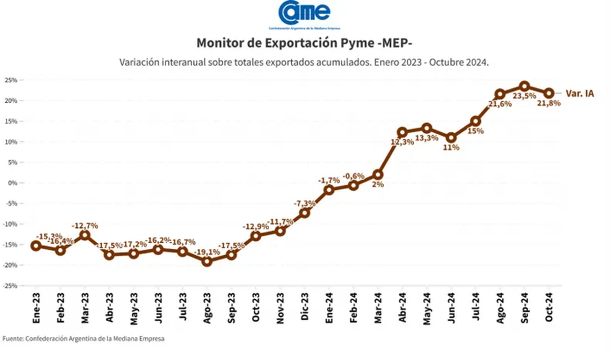 Las exportaciones de las pymes crecieron 30% en toneladas y 21,8% en dólares en lo que va del año. (Foto: C5N) Las exportaciones de las pymes crecieron 30% en toneladas y 21,8% en dólares en lo que va del año. (Foto: C5N)