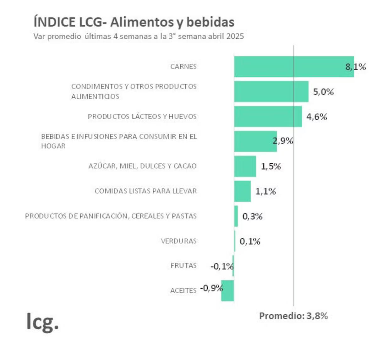 Según LCG, los alimentos acumulan un alza de 3,8% en las últimas cuatro semanas. (Foto: TN) Según LCG, los alimentos acumulan un alza de 3,8% en las últimas cuatro semanas. (Foto: TN)