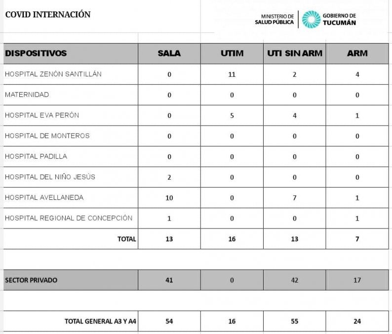 Datos sobre Covid-19 en la provincia brindados por el Ministerio de Salud Pública. 