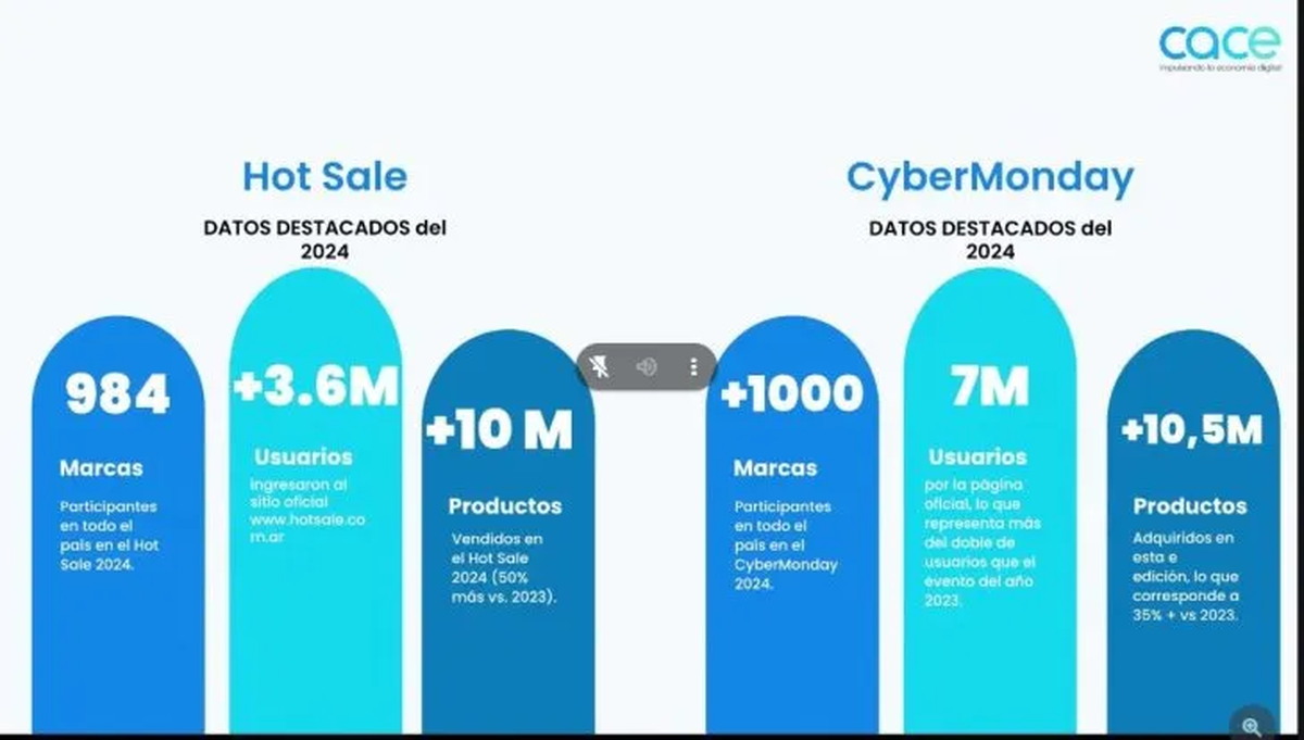 Los números del Hot Sale y el Cyber Monday en 2024. Foto: ámbito