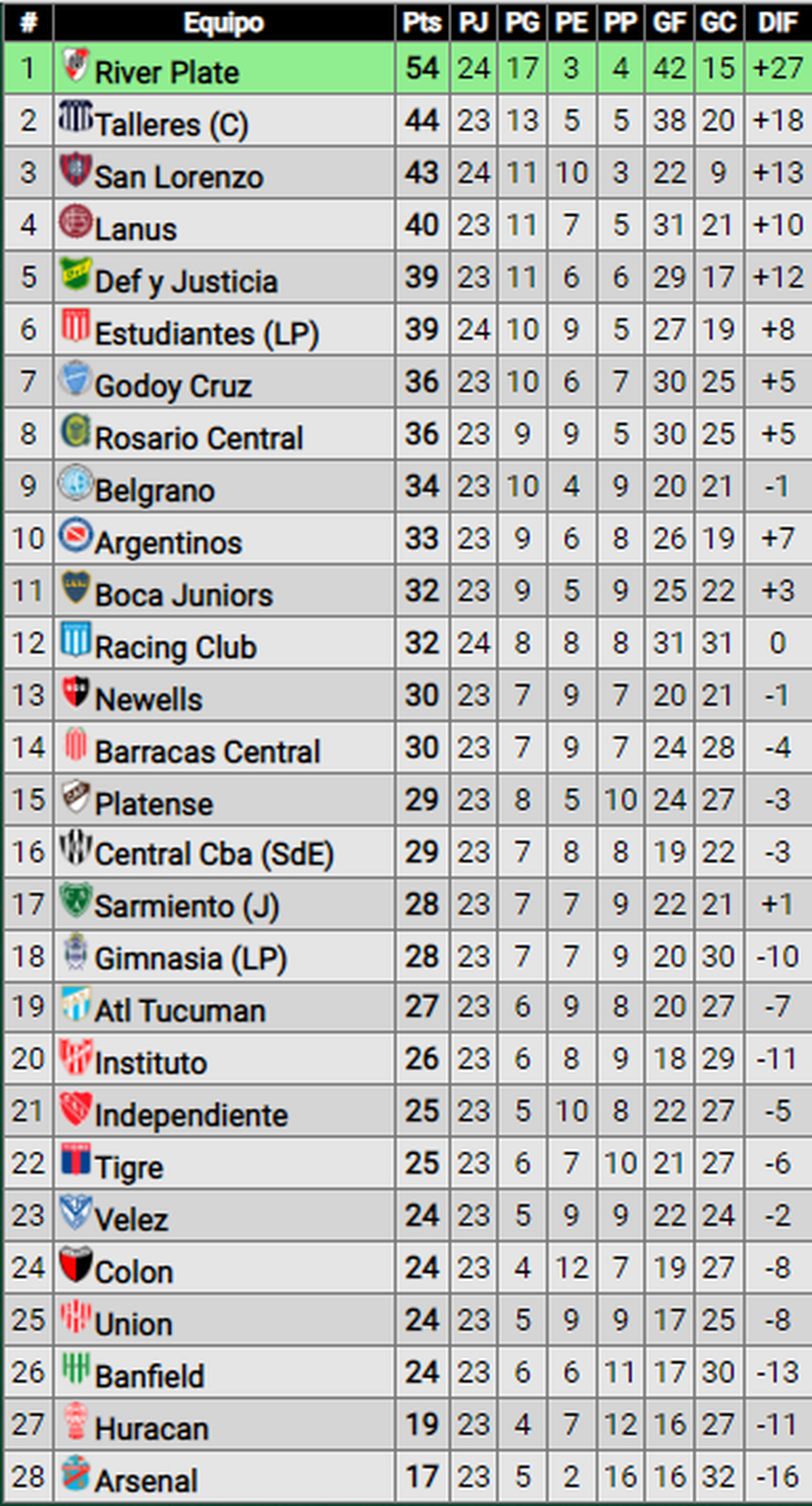 Qué necesita River Plate para salir campeón de la Liga Profesional.